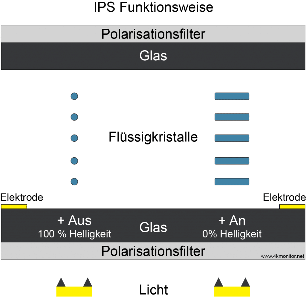 IPS Display Funktionsweise