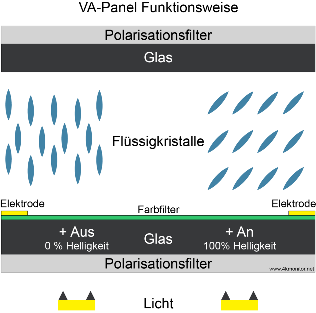 VA Panel Funktionsweise