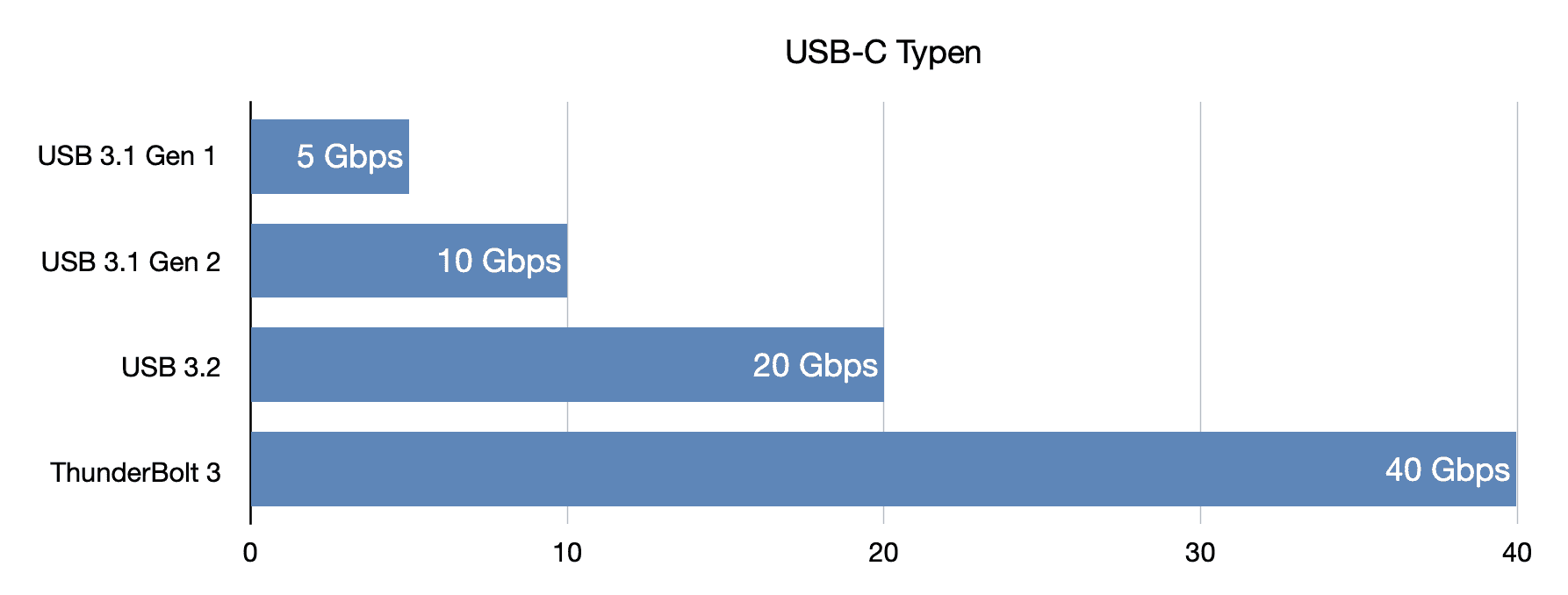 USB-C Geschwindigkeit